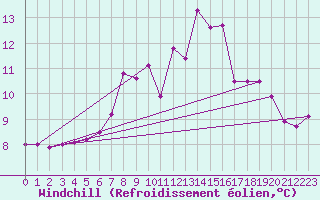 Courbe du refroidissement olien pour Andeer