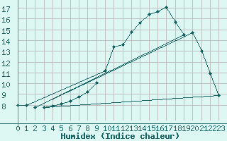 Courbe de l'humidex pour Angers-Beaucouz (49)