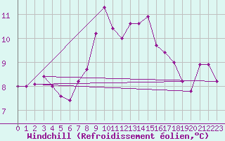Courbe du refroidissement olien pour Weihenstephan