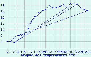 Courbe de tempratures pour Orly (91)