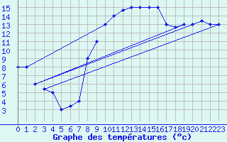 Courbe de tempratures pour Grazzanise