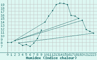 Courbe de l'humidex pour Lachen / Galgenen