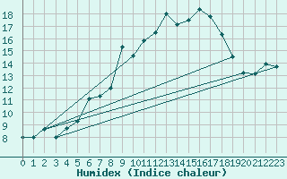 Courbe de l'humidex pour Les Charbonnires (Sw)