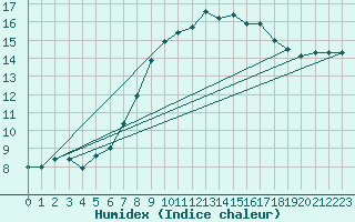 Courbe de l'humidex pour Flhli