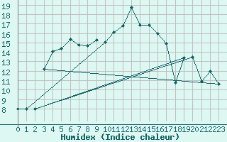 Courbe de l'humidex pour Trapani / Birgi