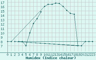 Courbe de l'humidex pour Murted Tur-Afb