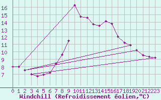 Courbe du refroidissement olien pour Disentis