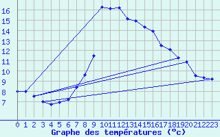 Courbe de tempratures pour Disentis