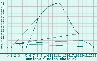 Courbe de l'humidex pour Turaif