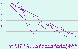 Courbe du refroidissement olien pour Warcop Range