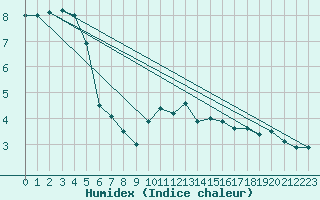 Courbe de l'humidex pour Raciborz