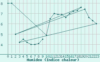 Courbe de l'humidex pour Alpuech (12)