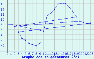 Courbe de tempratures pour Sisteron (04)