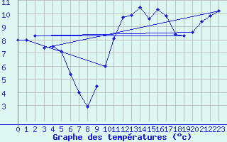 Courbe de tempratures pour Le Touquet (62)