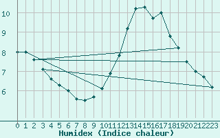 Courbe de l'humidex pour Chambry / Aix-Les-Bains (73)