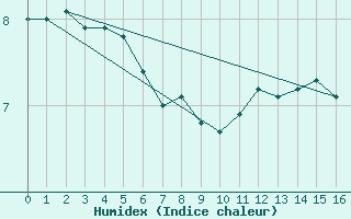 Courbe de l'humidex pour Plussin (42)