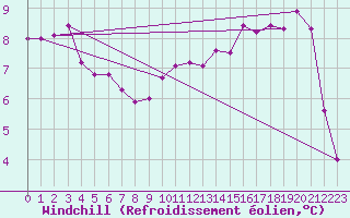 Courbe du refroidissement olien pour Cherbourg (50)