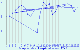 Courbe de tempratures pour Ouessant (29)