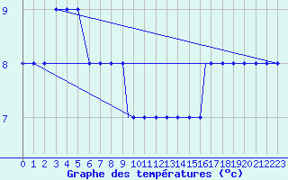 Courbe de tempratures pour Oseberg