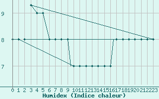 Courbe de l'humidex pour Oseberg