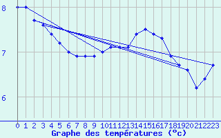 Courbe de tempratures pour Sihcajavri