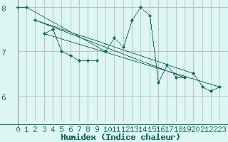 Courbe de l'humidex pour Dieppe (76)