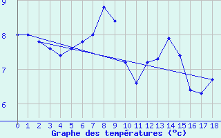 Courbe de tempratures pour Piotta