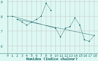 Courbe de l'humidex pour Piotta