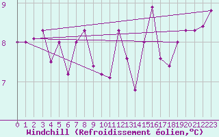 Courbe du refroidissement olien pour Le Touquet (62)
