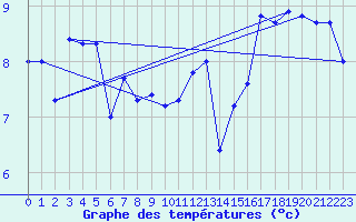 Courbe de tempratures pour la bouée 62095