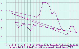 Courbe du refroidissement olien pour Vannes-Sn (56)