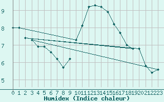 Courbe de l'humidex pour Leucate (11)