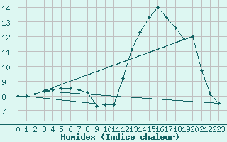 Courbe de l'humidex pour Belfort (90)