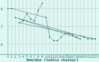 Courbe de l'humidex pour Feldberg-Schwarzwald (All)