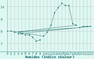 Courbe de l'humidex pour Sainte-Menehould (51)