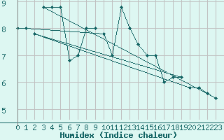 Courbe de l'humidex pour Monte Scuro