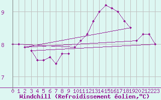 Courbe du refroidissement olien pour Mouthiers-sur-Bome