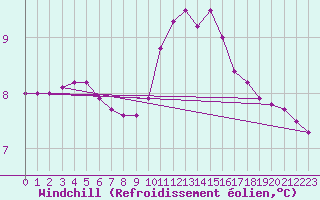 Courbe du refroidissement olien pour Grandfresnoy (60)