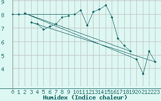 Courbe de l'humidex pour Wernigerode