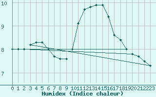 Courbe de l'humidex pour Grandfresnoy (60)