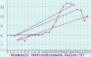 Courbe du refroidissement olien pour Avord (18)