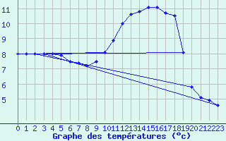 Courbe de tempratures pour Grenoble/agglo Le Versoud (38)