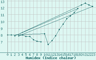 Courbe de l'humidex pour Toussus-le-Noble (78)