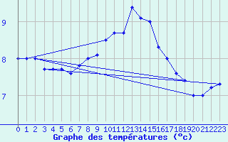 Courbe de tempratures pour Nideggen-Schmidt