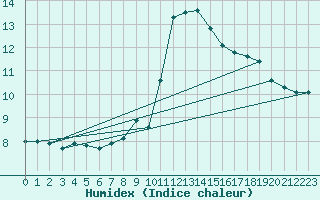 Courbe de l'humidex pour Osterfeld