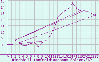 Courbe du refroidissement olien pour Paris Saint-Germain-des-Prs (75)