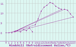 Courbe du refroidissement olien pour Biache-Saint-Vaast (62)