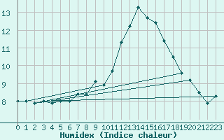 Courbe de l'humidex pour Waibstadt