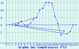 Courbe de tempratures pour Brescia / Ghedi