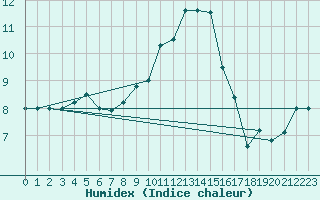 Courbe de l'humidex pour Brescia / Ghedi